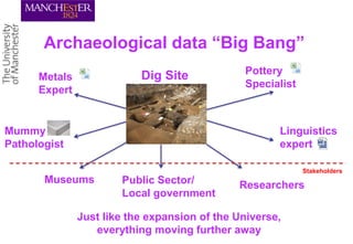 Archaeological data “Big Bang”
Dig Site

Metals
Expert

Mummy
Pathologist

Pottery
Specialist

Linguistics
expert
Stakeholders

Museums

Public Sector/
Local government

Researchers

Just like the expansion of the Universe,
everything moving further away

 
