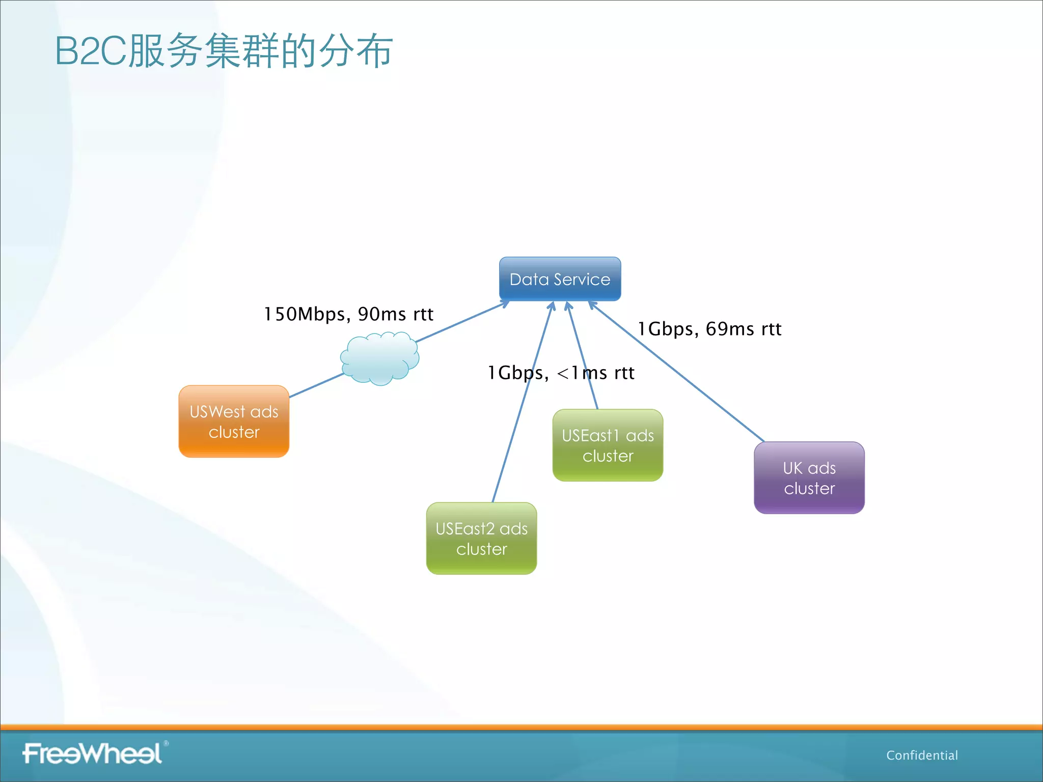 B2C服务集群的分布




                                       Data Service

           150Mbps, 90ms rtt
                                                       1Gbps, 69ms rtt

                                     1Gbps, <1ms rtt

   USWest ads
     cluster                                 USEast1 ads
                                               cluster
                                                                         UK ads
                                                                         cluster

                               USEast2 ads
                                 cluster




                                                                                   Confidential
 
