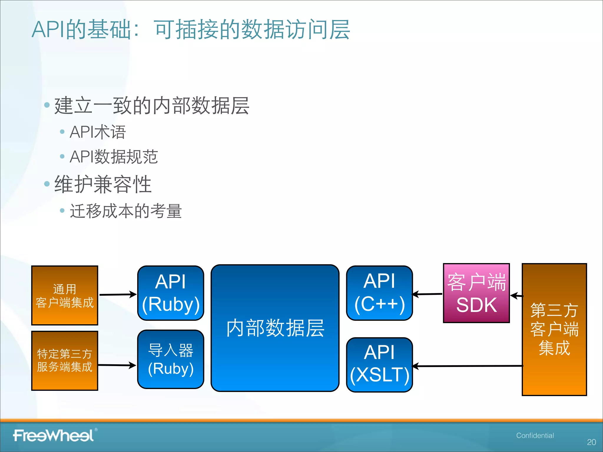 API的基础：可插接的数据访问层


• 建⽴立⼀一致的内部数据层
  • API术语
  • API数据规范
• 维护兼容性
  • 迁移成本的考量



  通⽤用      API              API     客户端
客户端集成    (Ruby)            (C++)    SDK      第三⽅方
                   内部数据层                     客户端
特定第三⽅方    导⼊入器               API              集成
服务端集成     (Ruby)           (XSLT)

                                          Conﬁdential
                                                        20
 