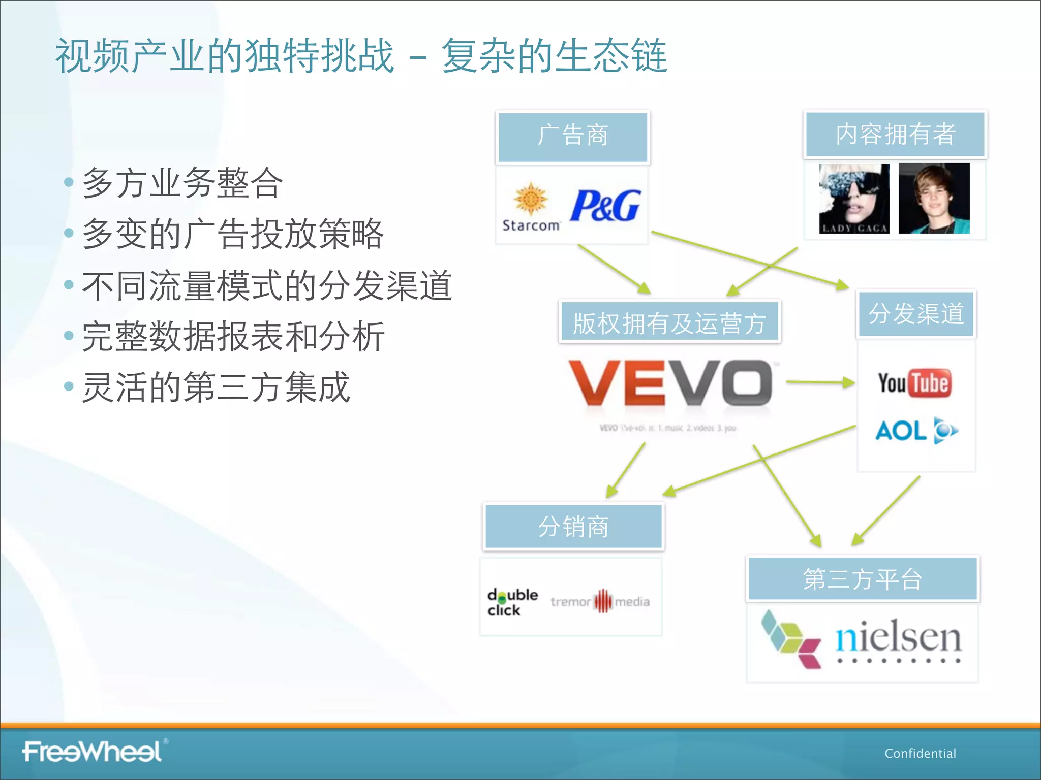 视频产业的独特挑战 - 复杂的⽣生态链
                ⼲⼴广告商          内容拥有者

• 多⽅方业务整合
• 多变的⼲⼴广告投放策略
• 不同流量模式的分发渠道
                  版权拥有及运营⽅方      分发渠道
• 完整数据报表和分析
• 灵活的第三⽅方集成


                分销商

                              第三⽅方平台




                                  Confidential
 