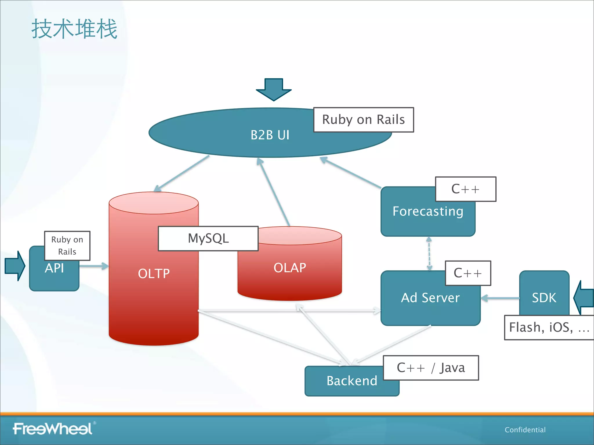 技术堆栈


                                    Ruby on Rails
                          B2B UI



                                                       C++
                                              Forecasting

 Ruby on          MySQL
  Rails

API        OLTP              OLAP                       C++
                                                Ad Server            SDK

                                                               Flash, iOS, …


                                               C++ / Java
                                    Backend


                                                              Confidential
 