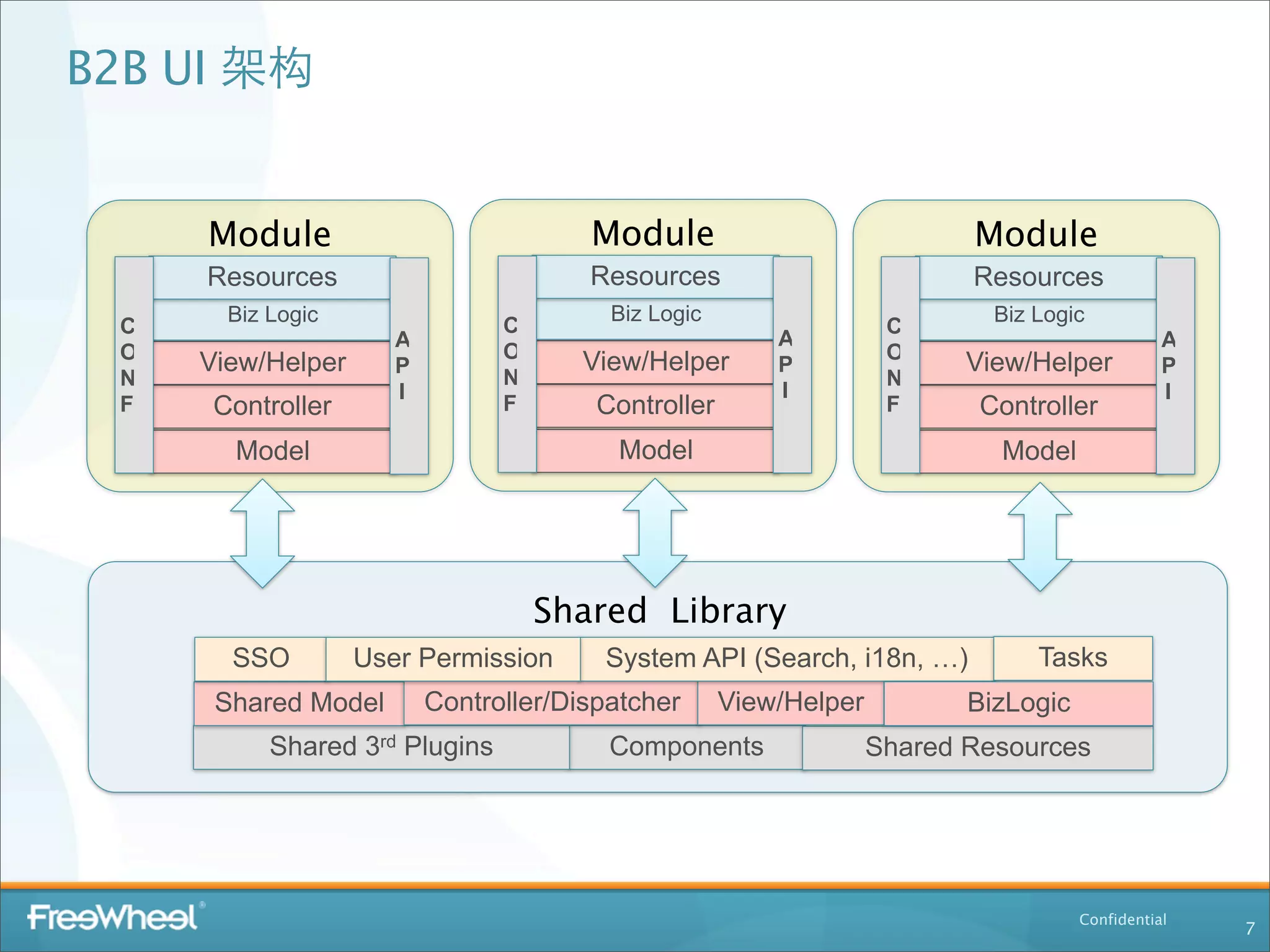 B2B UI 架构


     Module                            Module                             Module
     Resources                         Resources                          Resources
       Biz Logic                         Biz Logic                          Biz Logic
 C                              C                                   C
                      A                                  A                                      A
 O                              O                                   O
     View/Helper      P               View/Helper        P                View/Helper           P
 N                              N                                   N
                      I                                  I                                      I
 F    Controller                F       Controller                  F      Controller
       Model                             Model                              Model




                                    Shared Library
       SSO         User Permission      System API (Search, i18n, …)            Tasks
      Shared Model        Controller/Dispatcher      View/Helper          BizLogic
           Shared 3rd Plugins            Components                Shared Resources




                                                                                     Confidential
                                                                                                    7
 