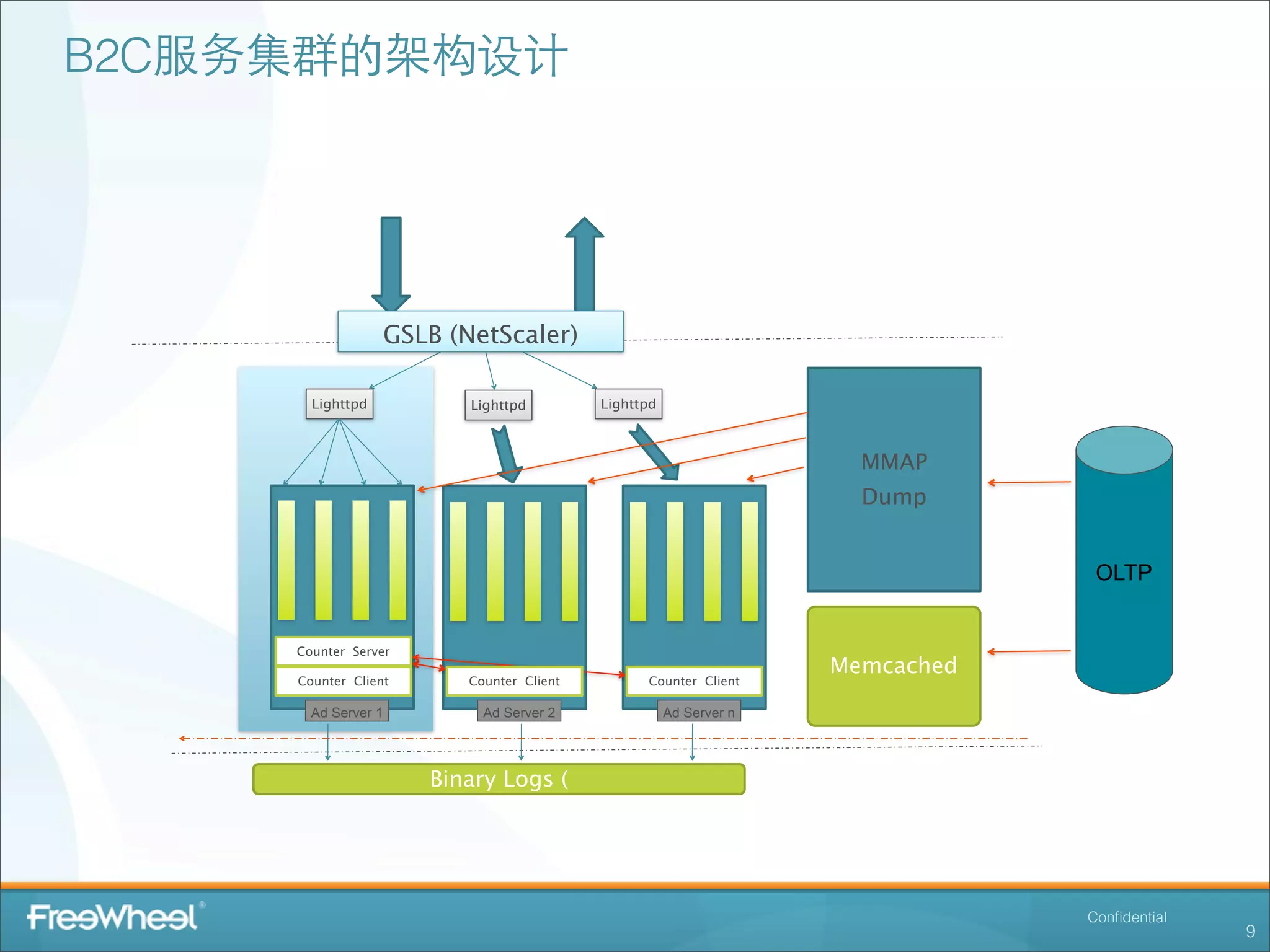 B2C服务集群的架构设计




                     GSLB (NetScaler)

       Lighttpd             Lighttpd         Lighttpd



                                                                        MMAP
                                                                        Dump


                                                                                   OLTP


     Counter Server
                                                                      Memcached
     Counter Client         Counter Client         Counter Client

       Ad Server 1            Ad Server 2               Ad Server n




                        Binary Logs (




                                                                                  Conﬁdential
                                                                                                9
 