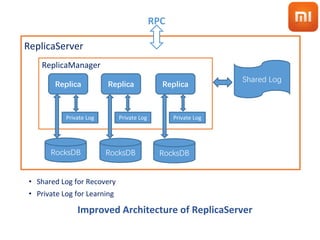 ReplicaServer
ReplicaManager
Replica
RocksDB
Shared Log
RPC
Improved Architecture of ReplicaServer
• Shared Log for Recove...