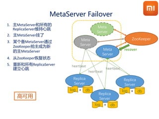 Meta
Server
Replica
Server
dblog +
heartbeat
heartbeat
heartbeat
ZooKeeper
Replica
Server
Replica
Server
dblog +
dblog +
M...