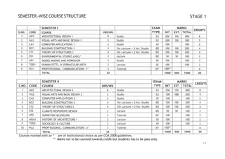 14
SEMESTER -WISE COURSE STRUCTURE STAGE 1
SEMESTER I EXAM
TYPE
MARKS
CREDITS
S.NO. CODE COURSE HRS/WK INT EXT TOTAL
1 AD1 ARCHITECTURAL DESIGN 1 8 Studio IEJ 250 150 400 8
2 VA1 VISUAL ARTS AND BASIC DESIGN 1 5 Studio IEJ 200 100 300 5
3 CA1 COMPUTER APPLICATIONS 1 2 Studio IO 100 100 2
4 BC1 BUILDING CONSTRUCTION 1 4 1hr.Lecture + 3 hrs. Studio IEE 100 100 200 4
5 ST1 THEORY OF STRUCTURES 1 4 2hr.Lecture + 2 hrs. Studio IEE 100 100 200 4
6 ES1 ENVIRONMENTAL STUDIES (UGC)* 2 Lecture IEE 50 50 100 2
7 AP1 MODEL MAKING AND WORKSHOP 3 Studio IO 100 100 3
8 TOD1 HUMAN SETTL. & VERNACULAR ARCH. 2 Lecture IO 100 100 2
9 PC1 PROFFESSIONAL. COMMUNICATIONS -1* 3 Tutorial IO* 150** A
TOTAL 33 1000 500 1500 30
SEMESTER II EXAM
TYPE
MARKS
CREDITS
S.NO. CODE COURSE HRS/WK INT EXT TOTAL
1 AD2 ARCHITECTURAL DESIGN 2 8 Studio IEJ 250 150 400 8
2 VA2 VISUAL ARTS AND BASIC DESIGN 2 3 Studio IEJ 100 100 200 4
3 CA2 COMPUTER APPLICATIONS 2 2 Studio IO 100 100 2
4 BC2 BUILDING CONSTRUCTION 2 4 1hr.Lecture + 3 hrs. Studio IEE 100 100 200 4
5 ST2 THEORY OF STRUCTURES 2 4 2hr.Lecture + 2 hrs. Studio IEE 100 100 200 4
6 ES2 CLIMATE-RESPONSIVE DESIGN 2 Lecture IEE 50 50 100 2
7 AP2 SURVEYING &LEVELING 3 Tutorial IO* 100 100 2
8 HOA1 HISTORY OF ARCHITECTURE 1 2 Lecture IO 100 100 2
9 TOD2 SOCIOLOGY & CULTURE 2 Lecture IO 100 100 2
10 PC2 PROFFESSIONAL. COMMUNICATIONS -2* 3 Tutorial IO* 150** A
TOTAL 33 1000 500 1500 30
Courses marked with an * are of institutional choice as per COA 2008 guidelines.
** Marks not to be counted towards credit but students has to be pass only.
 