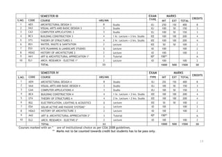 15
SEMESTER III EXAM
TYPE
MARKS
CREDITS
S.NO. CODE COURSE HRS/WK INT EXT TOTAL
1 AD3 ARCHITECTURAL DESIGN 3 8 Studio IEJ 250 150 400 8
2 VA3 VISUAL ARTS AND BASIC DESIGN 3 3 Studio IEJ 100 50 150 3
3 CA3 COMPUTER APPLICATONS 3 3 Studio IEJ 100 50 150 3
4 BC3 BUILDING CONSTRUCTION 3 4 1 hr. Lecture + 3 hrs. Studio IEE 100 100 200 4
5 ST3 THEORY OF STRUCTURES 3 4 2 hr. Lecture + 2 hrs. Studio IEE 100 100 200 4
6 BS1 WATER, WASTE & SANITATION 2 Lecture IEE 50 50 100 2
7 ES3 SITE PLANNING & LANDSCAPE STUDIES 2 Lecture IO 100 100 2
8 HOA2 HISTORY OF ARCHITECTURE 2 2 Lecture IO 100 100 2
9 AA1 ART & ARCHITECTURAL APPRECIATION 1* 3 Tutorial IO* 150** A
10 EL1 ARCH. RESEARCH - ELECTIVE 1* 2 Lecture IO 100 100 2
TOTAL 33 1000 500 1500 30
SEMESTER IV EXAM
TYPE
MARKS
CREDITS
S.NO. CODE COURSE HRS/WK INT EXT TOTAL
1 AD4 ARCHITECTURAL DESIGN 4 8 Studio IEJ 250 150 400 8
2 VA4 VISUAL ARTS AND BASIC DESIGN 4 3 Studio IEJ 100 50 150 3
3 CA4 COMPUTER APPLICATIONS 4 3 Studio IEJ 100 50 150 3
4 BC4 BUILDING CONSTRUCTION 4 4 1 hr. Lecture + 3 hrs. Studio IEE 100 100 200 4
5 ST4 THEORY OF STRUCTURES 4 4 2 hr. Lecture + 2 hrs. Studio IEE 100 100 200 4
6 BS2 ELECTRIFICATION, LIGHTING & ACOUSTICS 2 Lecture IEE 50 50 100 2
7 ES4 SOLAR ACTIVE AND PASSIVE SYSTEMS* 2 Lecture IO 100 100 2
8 HOA3 HISTORY OF ARCHITECTURE 3 2 Lecture IO 100 100 2
9 AA2 ART & ARCHITECTURAL APPRECIATION 2* 3 Tutorial IO* 150** A
10 EL2 ARCH. RESEARCH - ELECTIVE 2* 2 Lecture IO 100 100 2
TOTAL 33 1000 500 1500 30
Courses marked with an * are of institutional choice as per COA 2008 guidelines.
** Marks not to be counted towards credit but students has to be pass only.
 