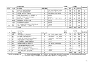 16
SEMESTER V EXAM
TYPE
MARKS
CREDITS
S.NO. CODE COURSE HRS/WK INT EXT TOTAL
1 AD5 ARCHITECTURAL DESIGN 5 9 1 hr.Tutorial+8 hrs. Studio IEJ 250 200 450 9
2 BC5 BUILDING CONSTRUCTION 5 4 1hr.Lecture +3hrs.Studio IEE 100 100 200 4
3 ST5 THEORY OF STRUCTURES 5 4 2hr.Lecture + 2 hrs.Studio IEE 100 100 200 4
4 BS3 HVAC, MECH. MOBILITY & FIRE SAFETY 2 Lecture IEE 50 50 100 2
5 ES5 ENERGY SYSTEM & RENEWABLES* 2 Lecture IO 100 100 2
6 AP3 ESTIMATING & COSTING 3 1hr.Lecture + 2 hrs. Studio IEE 100 50 150 3
7 HOA4 HISTORY OF ARCHITECTURE 4 2 Lecture IO 100 100 2
8 TOD3 DESIGN METHODOLOGY 2 Lecture IO 100 100 2
9 AA3 ART & ARCHITECTURAL APPRECIATION 3* 3 Tutorial IO* 150** A
10 EL3 ARCH. RESEARCH — ELECTIVE 3* 2 Lecture IO 100 100 2
TOTAL 33 1000 500 1500 30
SEMESTER VI EXAM
TYPE
MARKS
CREDITS
S.NO. CODE COURSE HRS/WK INT EXT TOTAL
1 AD6 ARCHITECTURAL DESIGN 6 9 1hr.Tutorial+ 8 hrs. Studio IEJ 250 200 450 9
2 BC6 BUILDING CONSTRUCTION 6 4 1hr.Lecture + 3 hrs. Studio IEE 100 100 200 4
3 ST6 THEORY OF STRUCTURES ANDDESIGN 2 4 1hr.Lecture + 3hrs. Studio IEE 100 100 200 4
4 BS4 GREEN SYSTEMS INTEGRATION 2 Lecture IEE 50 50 100 2
5 ES6 SUSTAINABLE URBAN HABITATS 2 Lecture IO 100 100 2
6 AP4 SPECIFICATIONS & CONTRACTS 3 1 hr.Lecture+ 2 hrs.Studio IEE 100 50 150 3
7 HOA5 CONTEMPORARY ARCHITECTURE* 2 Lecture IO 100 100 2
8 TOD4 ARCHITECTURAL THEORIES 2 Lecture IO 100 100 2
9 AA4 ART & ARCHITECTURAL APPRECIATION 4* 3 Tutorial IO* 150** A
10 EL4 ARCH. RESEARCH - ELECTIVE 4* 2 Lecture IO 100 100 2
TOTAL 33 1000 500 1500 30
Courses marked with an * are of institutional choice as per Council of Architecture - Minimum Standards of Architectural Education 2008
** Marks not to be counted towards credit but students has to be pass only.
 