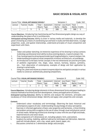28
BASIC DESIGN & VISUAL ARTS
Course Title: VISUAL ARTS&BASIC DESIGN 1 Semester:I Code: VA1
Lecture Tutorial Studio Total
Hours
Assessment
Type
Internal
Marks
Jury/Exam
Marks
Total
Marks Credits
------- 5 5 IEJ 200 100 300 5
Course Objectives: Introducing free-hand drawing and Two-Dimensional graphic design as a way of
understanding the place of art in architecture.
Anticipated Learning Outcome: Ability to draw in various media and materials, to develop the
power of drawing as a means of coordinating eye and hand in studio and field observation, to judge
proportion, scale, and spatial relationships, understand principles of visual composition and
experiment with them.
Content:
i. Indoor and outdoor sketching: An immersive experience of live drawing in various contexts
to develop a professional level ability to draw existing objects, in pencil and pen/ink.
ii. Free-handperspectivedrawingandrenderingofimaginedobjects,inpencilandpen/ink.
iii. Understanding principles ofvisualcomposition inhistoric architecture, artanddesign.
iv. An introduction to the basic formal concepts in the two-dimensional arts and the principles
of aesthetic organization: line, shape, value, texture, harmony, balance, symmetry,
etc., from observation of contemporary examples of design and their application by
drawing in varied media.
v. Using Line, plane and volume as a means to express objective and spatial concepts in various
media to construct aesthetically pleasingcompositions.
Course Title: VISUAL ARTS&BASIC DESIGN 2 Semester:II Code: VA2
Lecture Tutorial Studio Total
Hours
Assessment
Type
Internal
Marks
Jury/Exam
Marks
Total
Marks Credits
------- 3 3 IEJ 100 100 200 4
Course Objectives: Introducing design elements inthree-dimensional forms and space leading to
classical methods ofarchitectural form development, theory andapplication ofcolours,
Anticipated Learning Outcomes: Ability to identify and analyze the elements, principles and
vocabulary of three-dimensional design; Identify and apply color properties and concepts
Content:
i. Understand colour vocabulary and terminology. Observing the basic historical and
contemporary aspects of color. Understanding the psychology ofcolour perception.
ii. Exercises in informed application of basic color properties and harmonies, critical thinking
and problem solving skills as applies to the use of colour through visual and physical control
of varied media. Rendering architectural drawings in colour with the use of light and shade,
material textures and tonal values.
iii. Basic components of3-dimensional art, including subject, form, and content.
iv. Sculpture by casting, modeling, additive/subtractive techniques and fabrication. Materials
used will include plaster, wire, clay, wood, paint, board, paper, etc.
v. Discussions centered on 3-dimensional design andconcepts.
 