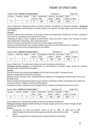 35
THEORY OF STRUCTURES
Course Title: THEORY OF STRUCTURES1 Semester: I Code:ST1
Lecture Tutorial Studio Total
Hôurs
Assessment
Type
Internal
Marks
Jury/Exam
Marks
Total
Marks Credits
2 - 2 4 IEE 100 100 200 4
Course Objectives: Introducing simple structural concepts and behavior of structural elements. Anticipated
Learning Outcomes: Understanding of concepts taught in the semester through simple numerical calculations
and models;
Content:
Concept of direct force mechanism in structures, tension and compression; Equilibrium of forces, concept of
strut and tie; composition and resolution of forces.
Visualizing of loads as forces, response as deformation; Stress and Strain, Hooke’s Law. Concept of Euler’s
load, phenomena of buckling, short and long columns.
Centre of Gravity and moment of inertia for various shapes and sections.
Laboratory testing of Hooke’s law, study of models using struts, ties and membranes only. Studies of
load-bearing construction through sketches and models.
Course Title: THEORY OF STRUCTURES 2 Semester:II Code: ST2
Lecture Tutorial Studio Total
Hours
Assessment
Type
Internal
Marks
Jury/Exam
Marks
Total
Marks Credits
2 - 2 4 IEE 100 100 200 4
Course Objectives: To understand simple structural concepts and behaviour
Anticipated Learning Outcomes: to demonstrate an understanding of concepts taught during the semester
through simple calculations and models.
Content:
Concept ofdirectforce andbending mechanism withthe help ofscale models. Concept offorce
applied as displaced from the point ofsupport.
Bending moment and shear force. Understanding the behaviour of homogeneous material under direct and
bending forces.
Theory of simple bending and principles of super-position, distribution of shear and bending stress. Beam as a
structural element. Design of steel and timber beams.
Compoundstresses asresponsetoasetofappliedforces.Analysisanddesignofmasonrystructures
Course Title: THEORY OF STRUCTURES 3 Semester: III Code: ST3
Lecture Tutorial
'
Studio Total
Hours
Assessment
Type
Internal
Marks
Jury/Exam
Marks
Total
Marks Credits
2 - 2 4 IEE 100 100 200 4
Course Objectives: Introducing complex structural concepts and behaviour
Anticipated Learning Outcomes: Understanding of concepts taught during the semester through simple
calculations and models.
Content:
i. Introduction of wind and seismic forces as per IS: 1893, IS: 4326 and IS; 875.
Understanding thebehaviour ofheterogeneous material underdirectforceand bending
forces.
ii. Theory and application of working stress method and limit state design.
 