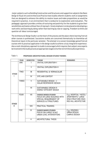 6
major subjects such as Building Construction and Structures and supportive subjects like Basic
Design & Visual Arts and Architectural Practice have studios wherein students work on assignments
that are designed to enhance the ability to resolve issues and make propositions as would be
required in practice, in an environment that is conducive to exploration and evaluation. The
pedagogic approach provides a milieu of nurturing and positivity for the students to grow their
sensibilities andtastes without fear ofreproach. Great emphasis istobe placed ondeveloping a
work ethic and learning by doing rather than learning by rote or copying. Freedom to think and
question all ideas is encouraged.
The Architectural Design Studio is at the heart of the process and the place where learning from all
other courses is synthesized. Successive studios are conceived thematically to channelize all
theoretical inputs in the particular semester. The attempt is to connect knowledge gained from all
courses with its practical application in the design studio to achieve a truly integrative experience.
Also a multi-disciplinary approach to studio is encouraged which requires that subject area experts
beinvolvedinthestudioprocessatappropriatestagestofurtherenrichthestudioexperience.
Table 1: PROPOSED ARCHITECTURAL DESIGN STUDIO THEMES
YEAR SEMESTER THEME REMARKS
STAGE
I
ONE I SPATIAL EXPLORATION-I
II SPATIAL EXPLORATION-II
TWO III RESIDENTIAL & VERNACULAR
IV SITE AND CONTEXT
THREE V SUSTAINABLE DESIGN —I
SOLAR RESPONSIVE DESIGN
VI SUSTAINABLE DESIGN-II
ENERGY EFFICIENT DESIGN
STAGE
II
FOUR VII CHOICE BASED STUDIO-
FOCUS ON LARGE BUILDINGS WITH
SPECIAL REQUIREMENT OF
SERVICES & STRUCTURES
E.g. HOSPITAL/ HOTEL/
APARTMENTS/ LARGE
SPAN STRUCTURE/HIGH-
RISE/HILL ARCHITECTURE
VIII PRACTICAL TRAINING
FIVE IX CHOICE BASED STUDIO-
FOCUS ON LARGE SCALE
URBAN LEVEL INTERVENTIONS
E.g. HOUSING/
URBAN DESIGN/
CAMPUS DESIGN
ARCHITECTURAL THESIS
 