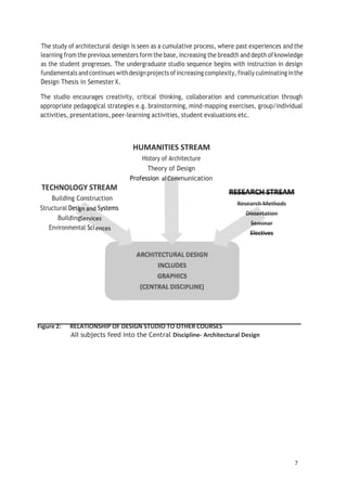 7
The study of architectural design is seen as a cumulative process, where past experiences and the
learning from the previous semesters form the base, increasing the breadth and depth ofknowledge
as the student progresses. The undergraduate studio sequence begins with instruction in design
fundamentals andcontinues withdesignprojects ofincreasing complexity, finally culminating inthe
Design Thesis in SemesterX.
The studio encourages creativity, critical thinking, collaboration and communication through
appropriate pedagogical strategies e.g. brainstorming, mind-mapping exercises, group/individual
activities, presentations,peer-learning activities, student evaluations etc.
HUMANITIES STREAM
History of Architecture
Theory of Design
Profession munication
TECHNOLOGY STREAM
Building Construction
Structural Desi Systems
Building
Environmental Sci
Figure 2: RELATIONSHIP OF DESIGN STUDIO TO OTHER COURSES
AII subjects feed into the Central Discipline- Architectural Design
 