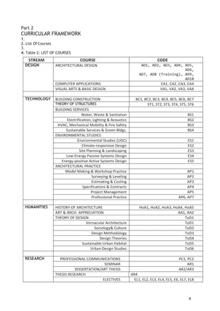 Part 2
CURRICULAR FRAMEWORK
1.
2. List Of Courses
3.
4. Table 2: LIST OF COURSES
8
STREAM COURSE CODE
DESIGN ARCHITECTURAL DESIGN AD1, AD2, AD3, AD4, AD5,
AD6,
AD7, AD8 (Training), AD9,
AD10
COMPUTER APPLICATIONS CA1, CA2, CA3, CA4
VISUAL ARTS & BASIC DESIGN VA1, VA2, VA3, VA4
TECHNOLOGY BUILDING CONSTRUCTION BC1, BC2, BC3, BC4, BC5, BC6, BC7
THEORY OF STRUCTURES ST1, ST2, ST3, ST4, ST5, ST6
BUILDING SERVICES
Water, Waste & Sanitation BS1
Electrification, Lighting & Acoustics BS2
HVAC, Mechanical Mobility & Fire Safety BS3
Sustainable Services & Green Bldgs. BS4
ENVIRONMENTAL STUDIES
Environmental Studies (UGC) ES1
Climate-responsive Design ES2
Site Planning & Landscaping ES3
Low-Energy Passive Systems Design ES4
Energy-positive Active Systems Design ES5
ARCHITECTURAL PRACTICE
Model Making & Workshop Practice AP1
Surveying & Leveling AP2
Estimating & Costing AP3
Specifications & Contracts AP4
Project Management AP5
Professional Practice AP6, AP7
HUMANITIES HISTORY OF ARCHITECTURE HoA1, HoA2, HoA3, HoA4, HoA5
ART & ARCH. APPRECIATION AA1, AA2
THEORY OF DESIGN ToD1
Vernacular Architecture ToD1
Sociology& Culture ToD2
Design Methodology ToD3
Design Theories ToD4
Sustainable Urban Habitat ToD5
Urban Design Studies ToD6
RESEARCH PROFESSIONAL COMMUNICATIONS PC1, PC2
SEMINAR AR1
DISSERTATION/ART THESIS AR2/AR3
THESIS RESEARCH AR4
ELECTIVES EL1, EL2, EL3, EL4, EL5, E6, EL7, EL8
 