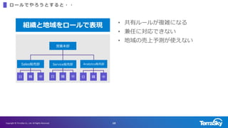 Copyright ? TerraSky Co., Ltd. All Rights Reserved. 10
 `          ? ?
? Х`뤬}jˤʤ
? ΤˌǤʤ
? Ήyʹʤ
Mȵ`ǱF
ӘI
Sales؜Ӳ Service؜Ӳ Analytics؜Ӳ
 n   n   n 
 