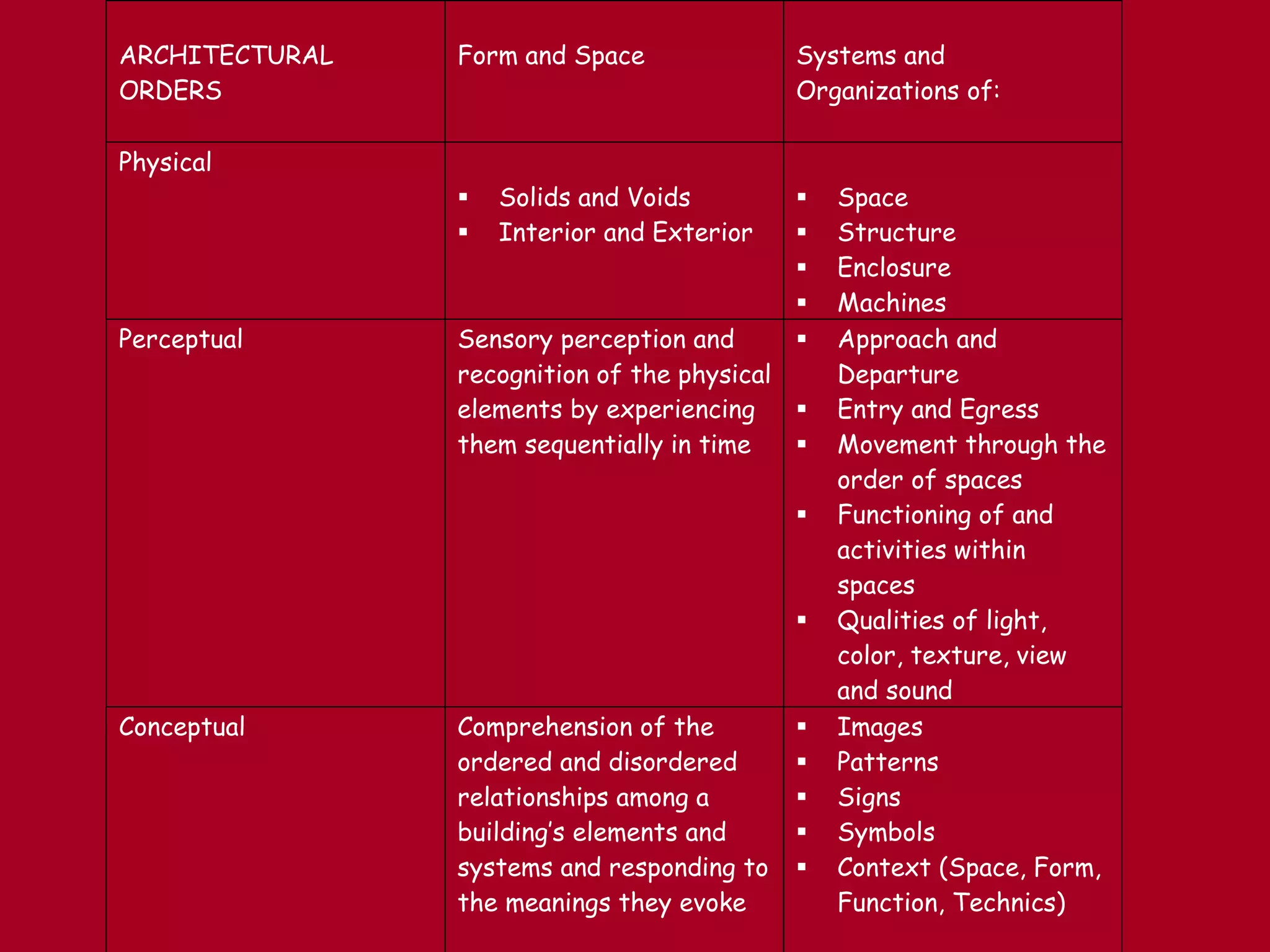 ARCHITECTURAL
ORDERS
Form and Space Systems and
Organizations of:
Physical
 Solids and Voids
 Interior and Exterior
 Space
 Structure
 Enclosure
 Machines
Perceptual Sensory perception and
recognition of the physical
elements by experiencing
them sequentially in time
 Approach and
Departure
 Entry and Egress
 Movement through the
order of spaces
 Functioning of and
activities within
spaces
 Qualities of light,
color, texture, view
and sound
Conceptual Comprehension of the
ordered and disordered
relationships among a
building’s elements and
systems and responding to
the meanings they evoke
 Images
 Patterns
 Signs
 Symbols
 Context (Space, Form,
Function, Technics)
 