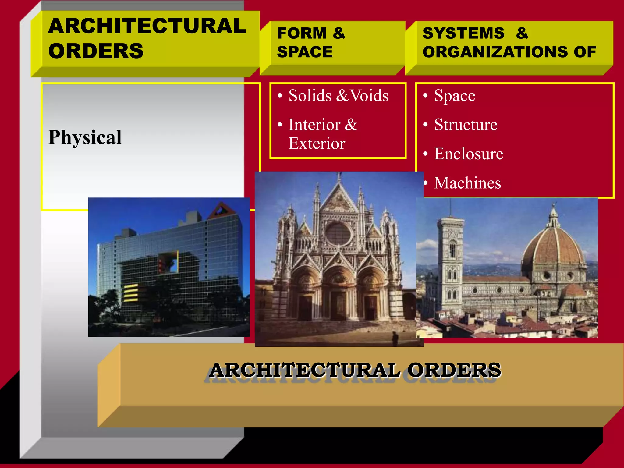 ARCHITECTURAL ORDERS
ARCHITECTURAL
ORDERS
FORM &
SPACE
SYSTEMS &
ORGANIZATIONS OF
Physical
• Solids &Voids
• Interior &
Exterior
• Space
• Structure
• Enclosure
• Machines
 