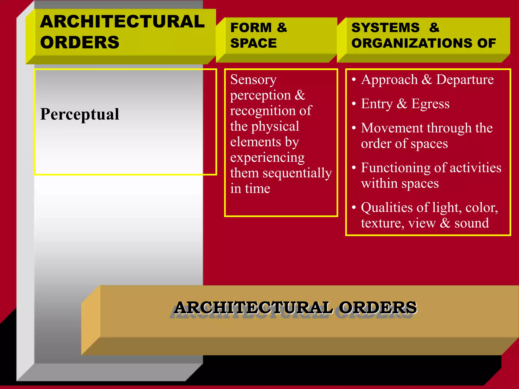ARCHITECTURAL ORDERS
ARCHITECTURAL
ORDERS
FORM &
SPACE
SYSTEMS &
ORGANIZATIONS OF
Perceptual
Sensory
perception &
recognition of
the physical
elements by
experiencing
them sequentially
in time
• Approach & Departure
• Entry & Egress
• Movement through the
order of spaces
• Functioning of activities
within spaces
• Qualities of light, color,
texture, view & sound
 