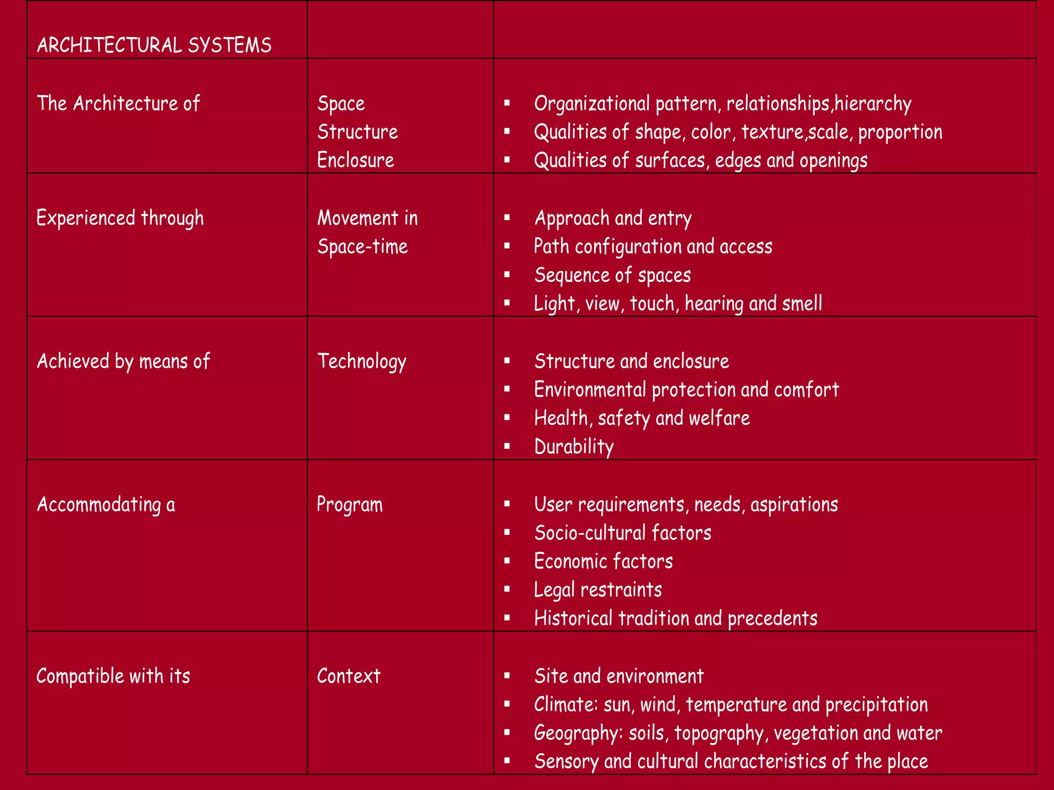 ARCHITECTURAL SYSTEMS
The Architecture of Space
Structure
Enclosure
 Organizational pattern, relationships,hierarchy
 Qualities of shape, color, texture,scale, proportion
 Qualities of surfaces, edges and openings
Experienced through Movement in
Space-time
 Approach and entry
 Path configuration and access
 Sequence of spaces
 Light, view, touch, hearing and smell
Achieved by means of Technology  Structure and enclosure
 Environmental protection and comfort
 Health, safety and welfare
 Durability
Accommodating a Program  User requirements, needs, aspirations
 Socio-cultural factors
 Economic factors
 Legal restraints
 Historical tradition and precedents
Compatible with its Context  Site and environment
 Climate: sun, wind, temperature and precipitation
 Geography: soils, topography, vegetation and water
 Sensory and cultural characteristics of the place
 