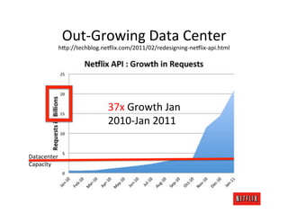 Out-­‐Growing	
  Data	
  Center	
  
             h>p://techblog.ne:lix.com/2011/02/redesigning-­‐ne:lix-­‐api.html   	
  
...