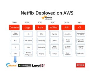 Ne:lix	
  Deployed	
  on	
  AWS	
  
  2009	
           2009	
              2010	
              2010	
            2010	
   ...