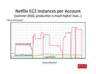 Ne:lix	
  EC2	
  Instances	
  per	
  Account	
  
          (summer	
  2010,	
  producJon	
  is	
  much	
  higher	
  now…)	
  
“Many	
  Thousands”	
  




           Content	
  Encoding	
  




          Test	
  and	
  ProducJon	
  
                                             Log	
  Analysis	
  

                                         “Several	
  Months”	
  
 