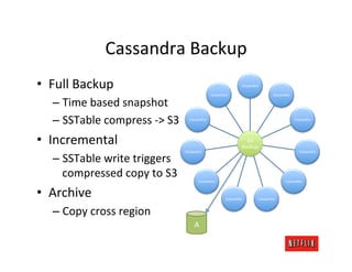 Cassandra	
  Backup	
  	
  
•  Full	
  Backup	
                                                                      Cassa...