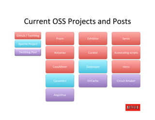Current	
  OSS	
  Projects	
  and	
  Posts	
  
Github	
  /	
  Techblog	
  
                                 Priam	
       ...