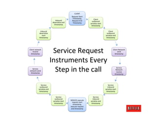 CLIENT	
  
                                                                  Request	
  Start	
  
                        ...