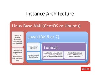 Instance	
  Architecture	
  

Linux	
  Base	
  AMI	
  (CentOS	
  or	
  Ubuntu)	
  
   OpMonal	
  
   Apache	
  
  frontend...