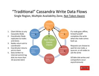 “TradiMonal”	
  Cassandra	
  Write	
  Data	
  Flows	
  
            Single	
  Region,	
  MulMple	
  Availability	
  Zone,	...