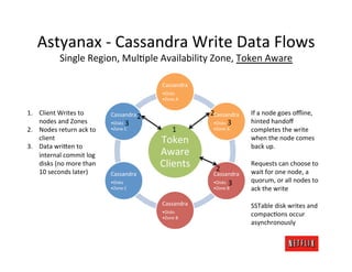 Astyanax	
  -­‐	
  Cassandra	
  Write	
  Data	
  Flows	
  
                Single	
  Region,	
  MulMple	
  Availability	
 ...