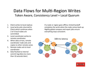 Data	
  Flows	
  for	
  MulM-­‐Region	
  Writes	
  
              Token	
  Aware,	
  Consistency	
  Level	
  =	
  Local	
 ...