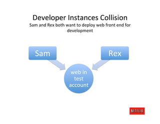 Developer	
  Instances	
  Collision	
  
Sam	
  and	
  Rex	
  both	
  want	
  to	
  deploy	
  web	
  front	
  end	
  for	
  
                             development	
  



    Sam	
                                                       Rex	
  

                                 web	
  in	
  
                                  test	
  
                                account	
  
 