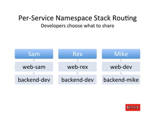Per-­‐Service	
  Namespace	
  Stack	
  RouRng	
  
         Developers	
  choose	
  what	
  to	
  share	
  




     Sam	
               Rex	
               Mike	
  
  web-­‐sam	
         web-­‐rex	
          web-­‐dev	
  

backend-­‐dev	
     backend-­‐dev	
     backend-­‐mike	
  
 