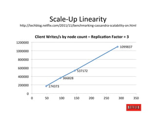 Scale-­‐Up	
  Linearity	
  
  h>p://techblog.ne:lix.com/2011/11/benchmarking-­‐cassandra-­‐scalability-­‐on.html	
  


                        Client	
  Writes/s	
  by	
  node	
  count	
  –	
  Replica:on	
  Factor	
  =	
  3	
  
1200000	
  
                                                                                                   1099837	
  
1000000	
  

 800000	
  

 600000	
  
                                                              537172	
  
 400000	
                                        366828	
  

 200000	
                           174373	
  

        0	
  
                0	
             50	
         100	
        150	
            200	
     250	
        300	
          350	
  
 