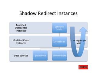 Shadow	
  Redirect	
  Instances	
  

   Modiﬁed	
  
                                            Datacenter	
  
  Datacenter	
                               Service	
  
   Instances	
  


Modiﬁed	
  Cloud	
                        Cloud	
  Service	
  
                                                                 One	
  request	
  per	
  
  Instances	
                                                            visit	
  




 Data	
  Sources	
     queueservice	
     videometadata	
  
 