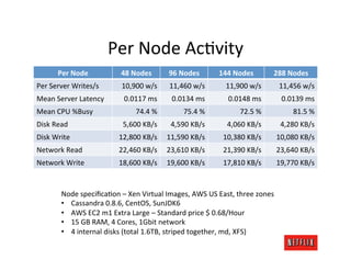 Per	
  Node	
  AcRvity	
  
          Per	
  Node	
               48	
  Nodes	
         96	
  Nodes	
         144	
  Nodes	
           288	
  Nodes	
  
Per	
  Server	
  Writes/s	
           10,900	
  w/s	
       11,460	
  w/s	
          11,900	
  w/s	
            11,456	
  w/s	
  
Mean	
  Server	
  Latency	
            0.0117	
  ms	
        0.0134	
  ms	
           0.0148	
  ms	
             0.0139	
  ms	
  
Mean	
  CPU	
  %Busy	
                      74.4	
  %	
           75.4	
  %	
              72.5	
  %	
                81.5	
  %	
  
Disk	
  Read	
                        5,600	
  KB/s	
       4,590	
  KB/s	
          4,060	
  KB/s	
            4,280	
  KB/s	
  
Disk	
  Write	
                      12,800	
  KB/s	
   11,590	
  KB/s	
            10,380	
  KB/s	
           10,080	
  KB/s	
  
Network	
  Read	
                    22,460	
  KB/s	
   23,610	
  KB/s	
            21,390	
  KB/s	
           23,640	
  KB/s	
  
Network	
  Write	
                   18,600	
  KB/s	
   19,600	
  KB/s	
            17,810	
  KB/s	
           19,770	
  KB/s	
  


           Node	
  speciﬁcaRon	
  –	
  Xen	
  Virtual	
  Images,	
  AWS	
  US	
  East,	
  three	
  zones	
  
           •  Cassandra	
  0.8.6,	
  CentOS,	
  SunJDK6	
  
           •  AWS	
  EC2	
  m1	
  Extra	
  Large	
  –	
  Standard	
  price	
  $	
  0.68/Hour	
  
           •  15	
  GB	
  RAM,	
  4	
  Cores,	
  1Gbit	
  network	
  
           •  4	
  internal	
  disks	
  (total	
  1.6TB,	
  striped	
  together,	
  md,	
  XFS)	
  
 