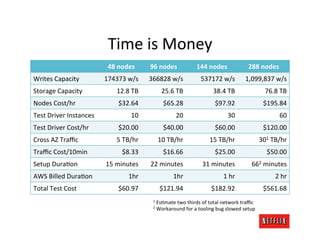 Time	
  is	
  Money	
  
                                   48	
  nodes	
        96	
  nodes	
                  144	
  nodes	
                      288	
  nodes	
  
Writes	
  Capacity	
              174373	
  w/s	
       366828	
  w/s	
                   537172	
  w/s	
                1,099,837	
  w/s	
  
Storage	
  Capacity	
                  12.8	
  TB	
           25.6	
  TB	
                         38.4	
  TB	
                        76.8	
  TB	
  
Nodes	
  Cost/hr	
                      $32.64	
                $65.28	
                            $97.92	
                          $195.84	
  
Test	
  Driver	
  Instances	
                  10	
                      20	
                                30	
                               60	
  
Test	
  Driver	
  Cost/hr	
             $20.00	
                $40.00	
                            $60.00	
                          $120.00	
  
Cross	
  AZ	
  Traﬃc	
                 5	
  TB/hr	
         10	
  TB/hr	
                       15	
  TB/hr	
                       301	
  TB/hr	
  
Traﬃc	
  Cost/10min	
                     $8.33	
               $16.66	
                            $25.00	
                            $50.00	
  
Setup	
  DuraRon	
                15	
  minutes	
       22	
  minutes	
                    31	
  minutes	
                    662	
  minutes	
  
AWS	
  Billed	
  DuraRon	
                    1hr	
                    1hr	
                              1	
  hr	
                          2	
  hr	
  
Total	
  Test	
  Cost	
                 $60.97	
             $121.94	
                           $182.92	
                            $561.68	
  
                                                         1	
  EsRmate	
  two	
  thirds	
  of	
  total	
  network	
  traﬃc	
  	
  
                                                         2	
  Workaround	
  for	
  a	
  tooling	
  bug	
  slowed	
  setup	
  
 