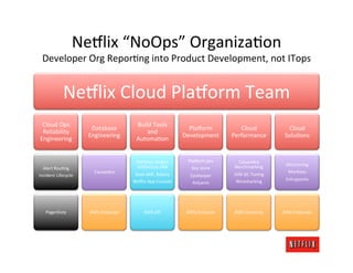 Ne:lix	
  “NoOps”	
  OrganizaRon	
  
  Developer	
  Org	
  ReporRng	
  into	
  Product	
  Development,	
  not	
  ITops                                                                        	
  

                 Ne:lix	
  Cloud	
  Pla:orm	
  Team	
  
 Cloud	
  Ops	
                                      Build	
  Tools	
  
                             Database	
                                             Pla:orm	
                Cloud	
                   Cloud	
  
 Reliability	
                                           and	
  
                            Engineering	
                                         Development	
           Performance	
               SoluRons	
  
Engineering	
                                        AutomaRon	
  


                                                     Perforce	
  Jenkins	
          Pla:orm	
  jars	
        Cassandra	
  
                                                     ArRfactory	
  JIRA	
                                  Benchmarking	
              Monitoring	
  
  Alert	
  RouRng	
                                                                   Key	
  store	
  
                              Cassandra	
                                                                                               Monkeys	
  
Incident	
  Lifecycle	
                             Base	
  AMI,	
  Bakery	
         Zookeeper	
           JVM	
  GC	
  Tuning	
  
                                                   Ne:lix	
  App	
  Console	
                               Wiresharking	
             Entrypoints	
  
                                                                                      Astyanix	
  




    PagerDuty	
             AWS	
  Instances	
            AWS	
  API	
             AWS	
  Instances	
      AWS	
  Instances	
        AWS	
  Instances	
  
 