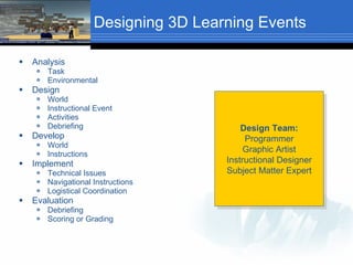 Designing 3D Learning Events <ul><li>Analysis </li></ul><ul><ul><li>Task </li></ul></ul><ul><ul><li>Environmental  </li></...