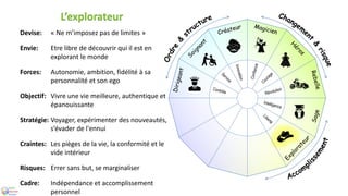 Devise: « Ne m’imposez pas de limites »
Envie: Etre libre de découvrir qui il est en
explorant le monde
Forces: Autonomie, ambition, fidélité à sa
personnalité et son ego
Objectif: Vivre une vie meilleure, authentique et
épanouissante
Stratégie: Voyager, expérimenter des nouveautés,
s’évader de l'ennui
Craintes: Les pièges de la vie, la conformité et le
vide intérieur
Risques: Errer sans but, se marginaliser
Cadre: Indépendance et accomplissement
personnel
L’explorateur
 