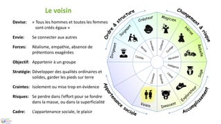 Devise: « Tous les hommes et toutes les femmes
sont créés égaux »
Envie: Se connecter aux autres
Forces: Réalisme, empathie, absence de
prétentions exagérées
Objectif: Appartenir à un groupe
Stratégie: Développer des qualités ordinaires et
solides, garder les pieds sur terre
Craintes: Isolement ou mise trop en évidence
Risques: Se perdre dans l’effort pour se fondre
dans la masse, ou dans la superficialité
Cadre: L’appartenance sociale, le plaisir
Le voisin
 