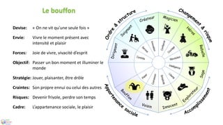 Devise: « On ne vit qu'une seule fois »
Envie: Vivre le moment présent avec
intensité et plaisir
Forces: Joie de vivre, vivacité d’esprit
Objectif: Passer un bon moment et illuminer le
monde
Stratégie: Jouer, plaisanter, être drôle
Craintes: Son propre ennui ou celui des autres
Risques: Devenir frivole, perdre son temps
Cadre: L’appartenance sociale, le plaisir
Le bouffon
 