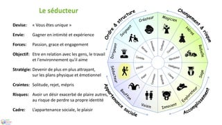Devise: « Vous êtes unique »
Envie: Gagner en intimité et expérience
Forces: Passion, grace et engagement
Objectif: Etre en relation avec les gens, le travail
et l'environnement qu'il aime
Stratégie: Devenir de plus en plus attrayant,
sur les plans physique et émotionnel
Craintes: Solitude, rejet, mépris
Risques: Avoir un désir exacerbé de plaire autres,
au risque de perdre sa propre identité
Cadre: L’appartenance sociale, le plaisir
Le séducteur
 