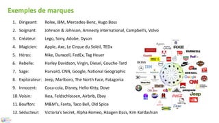 1. Dirigeant: Rolex, IBM, Mercedes-Benz, Hugo Boss
2. Soignant: Johnson & Johnson, Amnesty international, Campbell’s, Volvo
3. Créateur: Lego, Sony, Adobe, Dyson
4. Magicien: Apple, Axe, Le Cirque du Soleil, TEDx
5. Héros: Nike, Duracell, FedEx, Tag Heuer
6. Rebelle: Harley Davidson, Virgin, Diesel, Couche-Tard
7. Sage: Harvard, CNN, Google, National Geographic
8. Explorateur: Jeep, Marlboro, The North Face, Patagonia
9. Innocent: Coca-cola, Disney, Hello Kitty, Dove
10. Voisin: Ikea, Feldschlossen, Airbnb, Ebay
11. Bouffon: M&M’s, Fanta, Taco Bell, Old Spice
12. Séducteur: Victoria’s Secret, Alpha Romeo, Häagen Dazs, Kim Kardashian
Exemples de marques
 