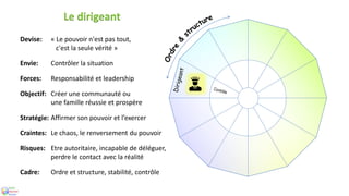Devise: « Le pouvoir n'est pas tout,
c'est la seule vérité »
Envie: Contrôler la situation
Forces: Responsabilité et leadership
Objectif: Créer une communauté ou
une famille réussie et prospère
Stratégie: Affirmer son pouvoir et l’exercer
Craintes: Le chaos, le renversement du pouvoir
Risques: Etre autoritaire, incapable de déléguer,
perdre le contact avec la réalité
Cadre: Ordre et structure, stabilité, contrôle
Le dirigeant
 