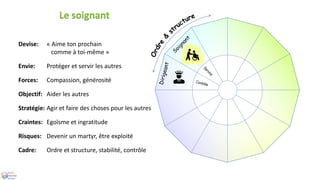 Devise: « Aime ton prochain
comme à toi-même »
Envie: Protéger et servir les autres
Forces: Compassion, générosité
Objectif: Aider les autres
Stratégie: Agir et faire des choses pour les autres
Craintes: Egoïsme et ingratitude
Risques: Devenir un martyr, être exploité
Cadre: Ordre et structure, stabilité, contrôle
Le soignant
 
