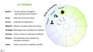 Devise: « Si vous pouvez l'imaginer,
alors cela peut être réalisé »
Envie: Créer des choses de valeur
Forces: Créativité et imagination
Objectif: Réaliser sa propre vision des choses
Stratégie: Développer des compétences créatives
Craintes: Vision erronée ou exécution médiocre
Risques: Etre perfectionniste, adopter les
mauvaises solutions
Cadre: Ordre et structure, stabilité, contrôle
Le créateur
 