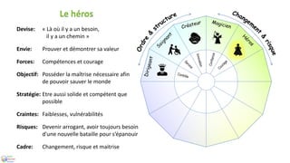 Devise: « Là où il y a un besoin,
il y a un chemin »
Envie: Prouver et démontrer sa valeur
Forces: Compétences et courage
Objectif: Posséder la maîtrise nécessaire afin
de pouvoir sauver le monde
Stratégie: Etre aussi solide et compétent que
possible
Craintes: Faiblesses, vulnérabilités
Risques: Devenir arrogant, avoir toujours besoin
d'une nouvelle bataille pour s’épanouir
Cadre: Changement, risque et maitrise
Le héros
 