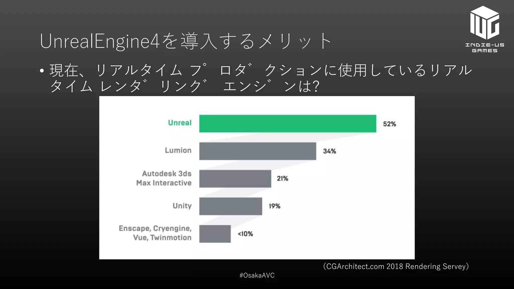 UnrealEngine4を導入するメリット
• 現在、リアルタイム プロダクションに使用しているリアル
タイム レンダリング エンジンは?
#OsakaAVC
（CGArchitect.com 2018 Rendering Servey）
 